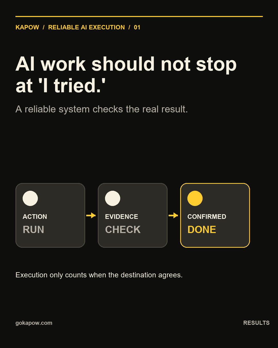Execute, Verify, Improve: a reliable AI workflow cycle